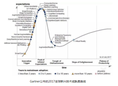 區塊鏈、物聯網與人工智能 驅動下一波技術浪潮的智能技術開發融合之道